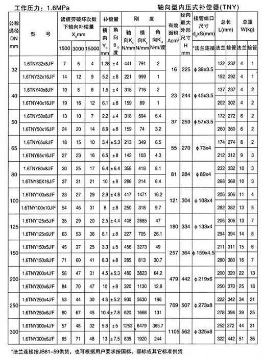 軸向型內壓式波紋補償器（TNY）產品參數十二